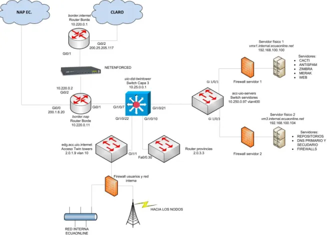 Figura 2.3: Topología física de la red de ECUAONLINE S.A. 