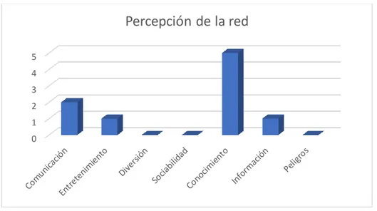 Figura 12. Percepción de la red 