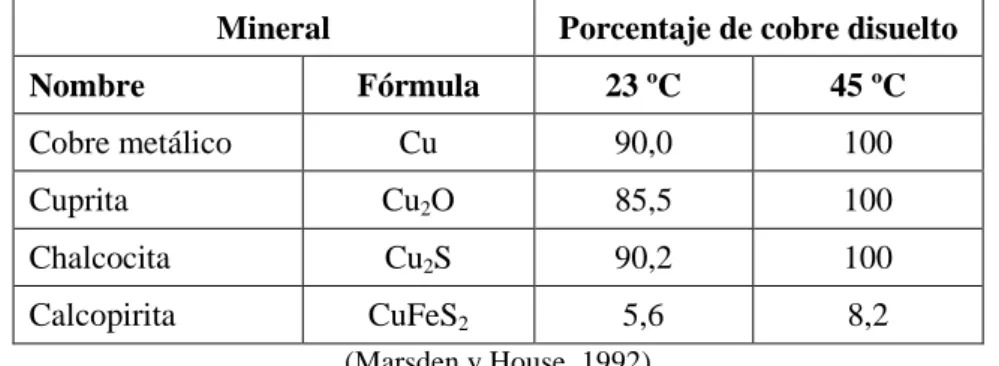 Tabla 1.1 Solubilidad de minerales de cobre en soluciones de 0,1 % NaCN 