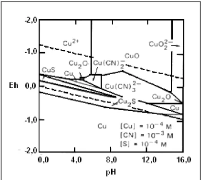 Figura 1.6 Diagrama Eh-pH para el sistema Cu-S-CN-H 2 O a 25 ºC 