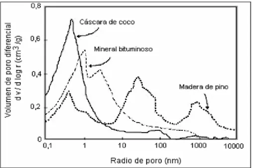 Figura 1.9 Tamaño de poro de carbón activado de diferente materia prima 