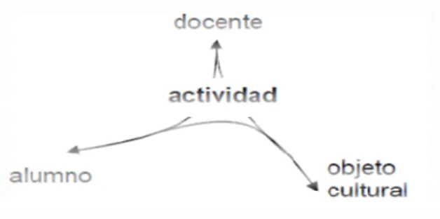 Figura 2  La terna didactica. Acti