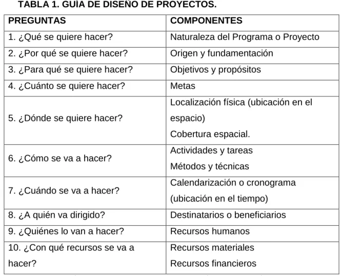 TABLA 1. GUÍA DE DISEÑO DE PROYECTOS. 