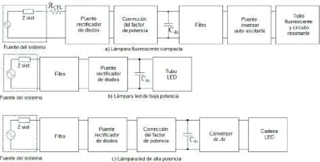 Figura 2.2 Diagrama de bloques de a) lámpara compacta, b) lámpara led de baja potencia  y c) lámpara led de alta potencia [1] 