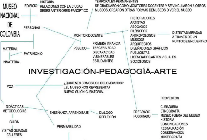 Gráfico 1. Relación de elementos de conocimiento durante el Programa de Formación  de Voluntarios del Museo Nacional de Colombia