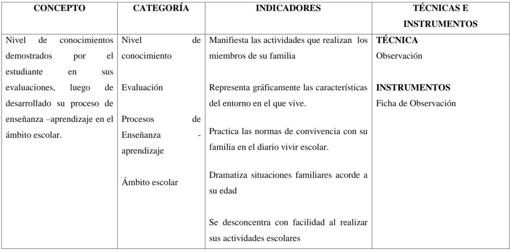 Tabla 1: Variable dependiente: Bajo rendimiento académico 