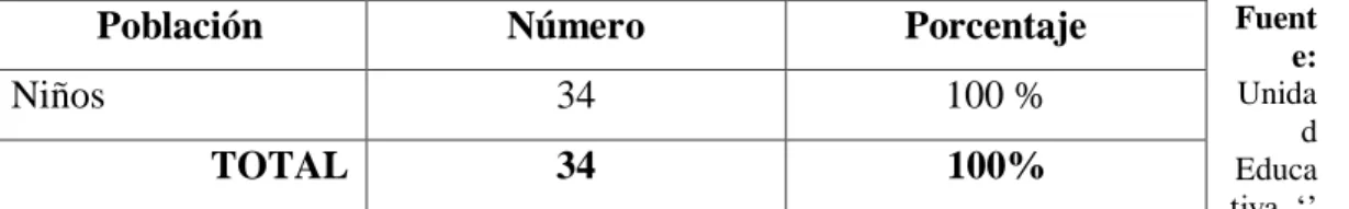 Tabla 3: POBLACIÓN  Fuent e:  Unida d  Educa tiva  ‘’ 
