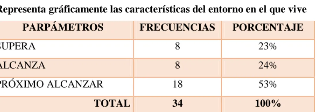 Gráfico 4.2 