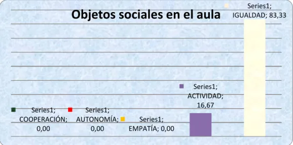 Gráfico Nº 3 