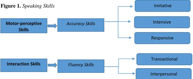 Figure 1. Speaking Skills 