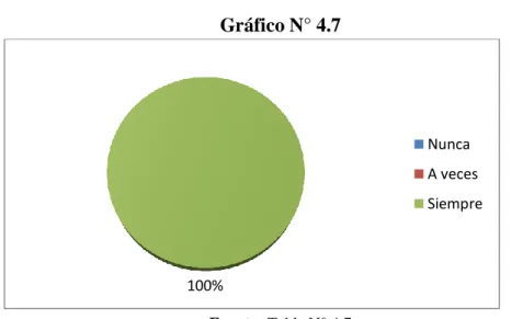 Gráfico N° 4.7 