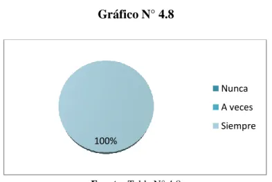 Gráfico N° 4.8 