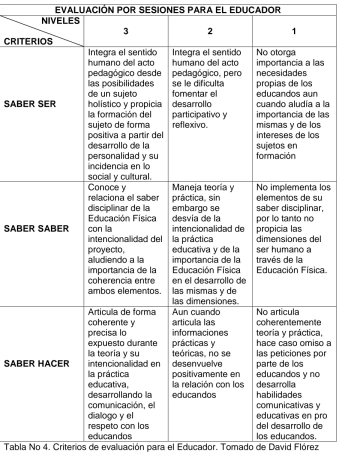 Tabla No 4. Criterios de evaluación para el Educador. Tomado de David Flórez  (cuadro)