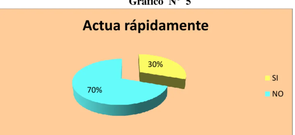 CUADRO No. 5 ¿C uá ndo usted le  da una  orden a  su  hijo,  el escucha  y actúa rá pi da mente?  