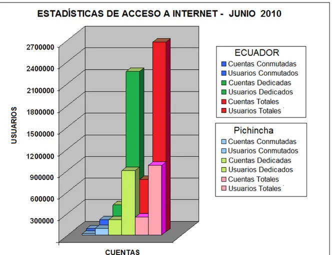 Figura 1.8  Cuentas de Internet a Nivel Nacional (Gráfico en base a datos de Tabla 1.3)