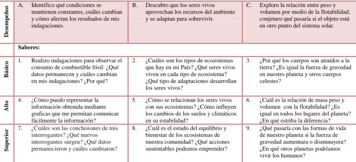 Tabla N° 7 ejemplo de saberes, con base en la metodología SIGE  