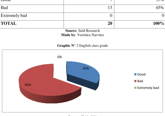 Table N° 1 English class grade 