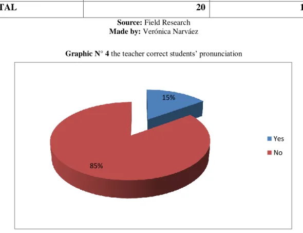 Table N° 3 the teacher correct students‟ pronunciation 