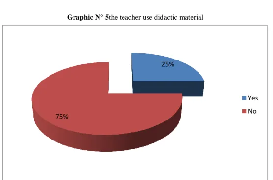 Graphic N° 5the teacher use didactic material