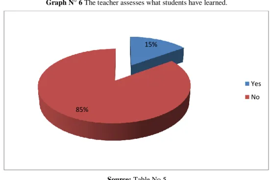 Table N° 5  The teacher assesses what students have learned.