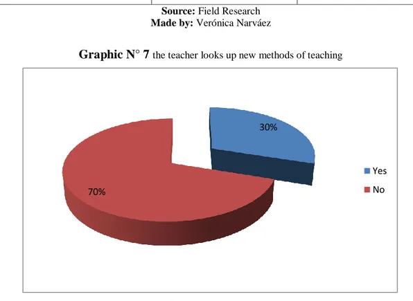 Table N° 6  the teacher looks up new methods of teaching