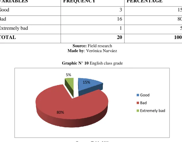 Table N° 9 English class grade 