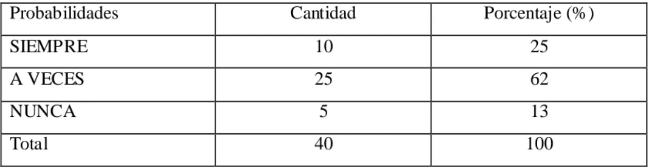Table 2: Escucha videos 