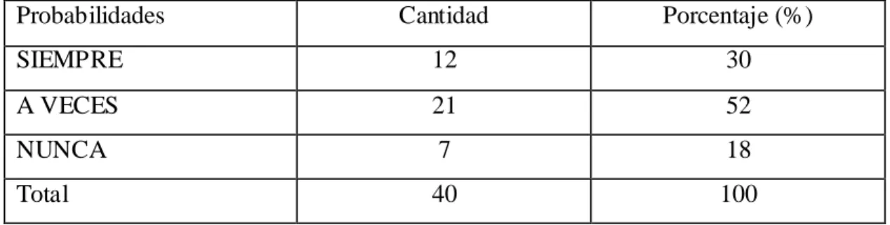Table 7: Interés por apre nde r inglés 