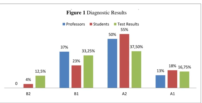 Figure 1 Diagnostic Results 