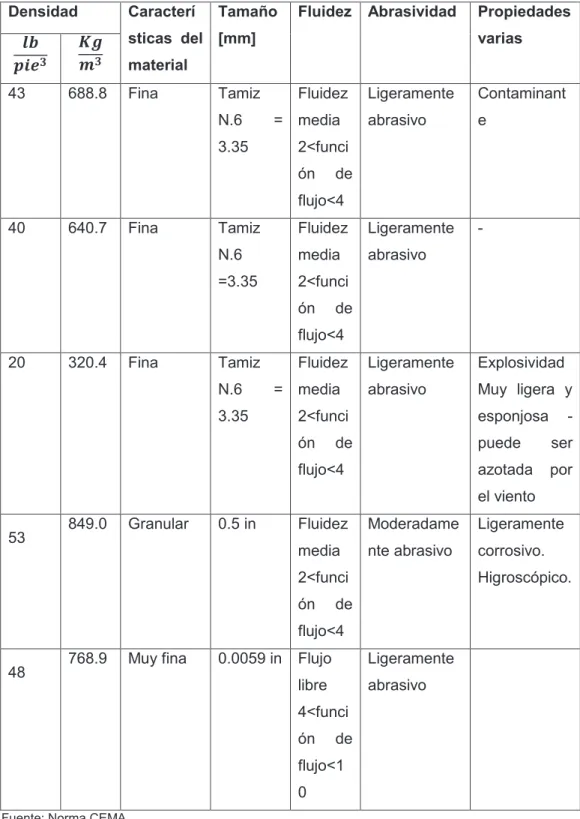 Tabla 3. 9  Características de los materiales de acuerdo al código de la tabla 3.9 