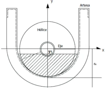 Figura 3. 7 Representación del área ocupada por el balanceado y de ࢘ ࢙