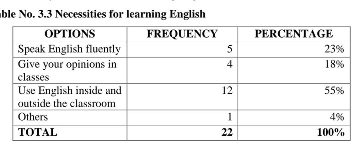 Table No. 3.3 Necessities for learning English 