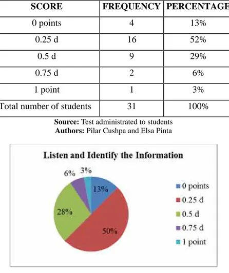 TABLE N° 3: Listen and Identify the Information