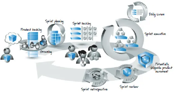 Figura 1.3: Ciclo desarrollo Scrum [23].