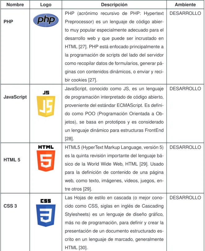 Tabla 1.1: Lenguajes de programación. Tabla de los autores.