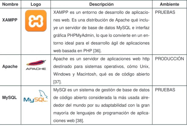 Tabla 1.3: Servidores de aplicación y BDD. Tabla de los autores.