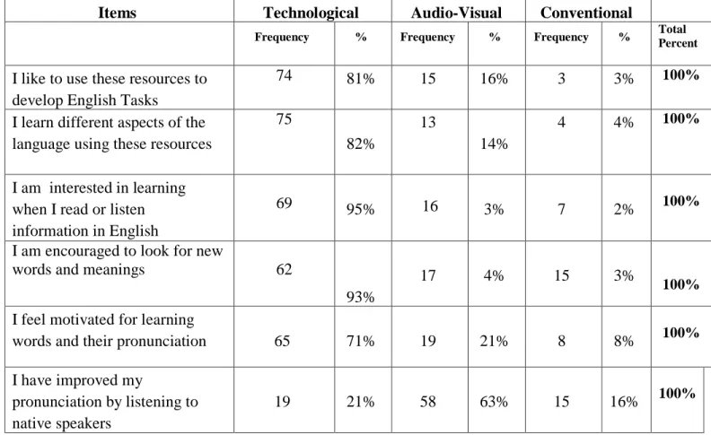 Table N o  3: What effects do the teaching resources cause when you are learning  English? 