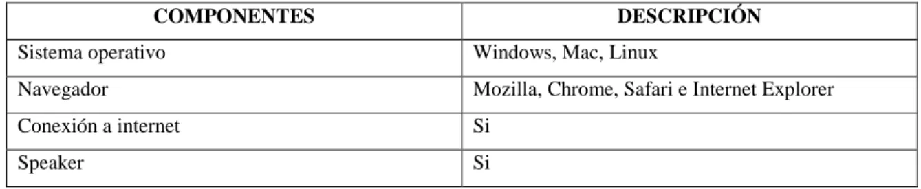 Tabla 6: Requerimientos no funcionales del OVA 