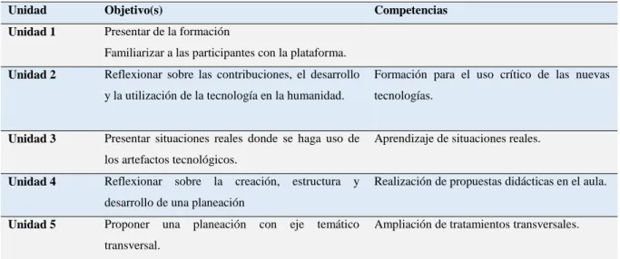 Tabla 7 Objetivos y competencias de formación 