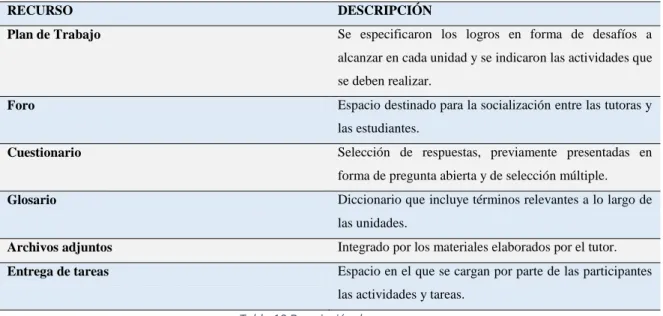 Tabla 10 Descripción de recursos. 