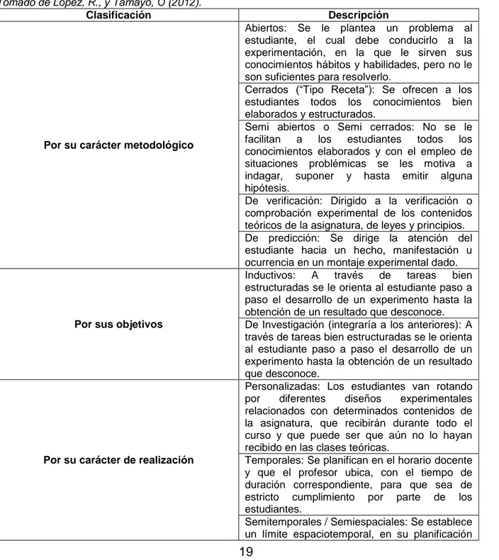 Tabla 2. Clasificación de las prácticas de laboratorio según Caamaño (1992, 2003) y Perales (1994),  Tomado de López, R., y Tamayo, O (2012)