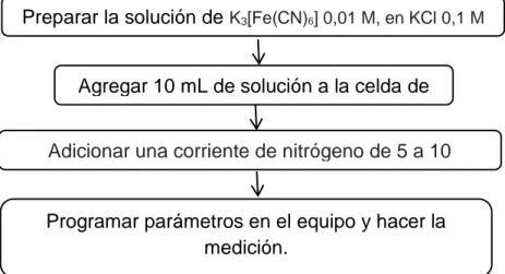 Ilustración 3.  Medición de ciclo voltamperometría. Fuente autores.