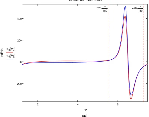 Fig. 1.5-3: Curvas de análisis de aceleración para el caso 2 