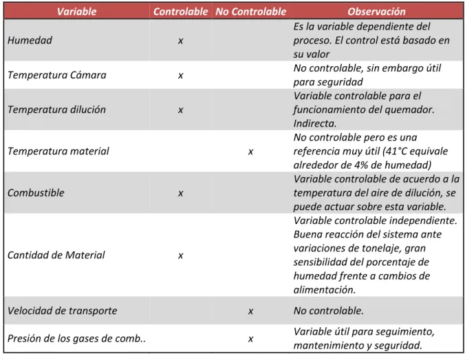 Tabla 1. 1. Clasificación de las variables del proceso de acuerdo a su controlabilidad  Variable  Controlable  No Controlable  Observación 