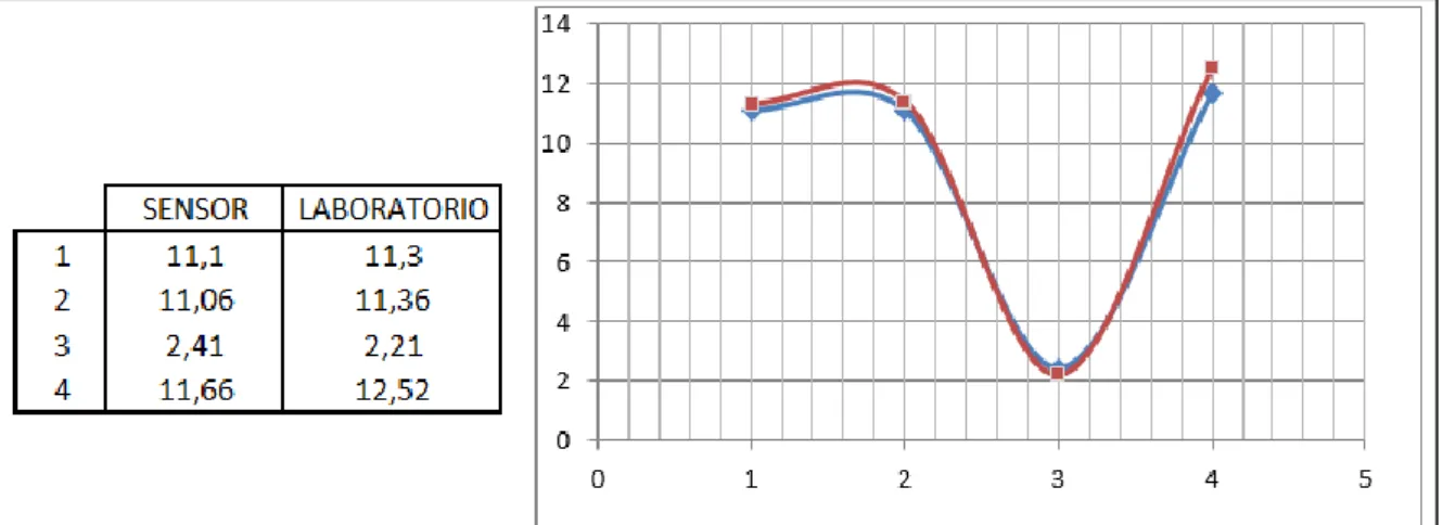 Figura 2. 6. Resultados de las pruebas de laboratorio y del sensor de humedad. 