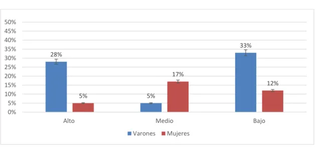 Gráfico Nº 1.- Cansancio Emocional 