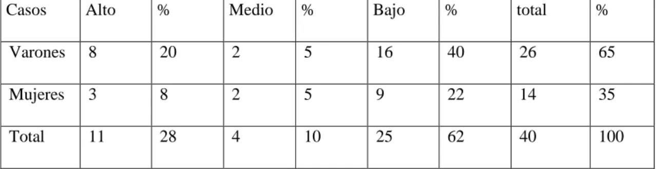 Gráfico Nº 3.-  Realización Personal 