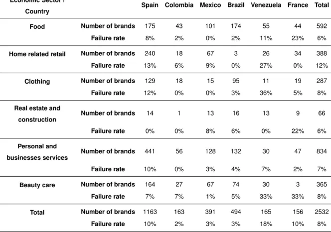 Table 5: Failure rates by country and economic sector
