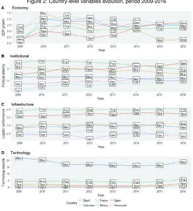 Figure 2: Country-level variables evolution, period 2009-2016