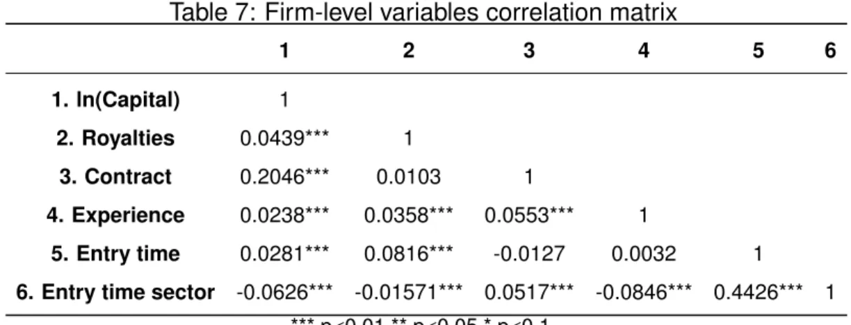 Table 7: Firm-level variables correlation matrix